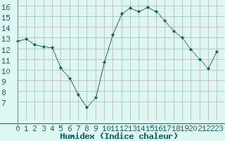 Courbe de l'humidex pour Montlimar (26)