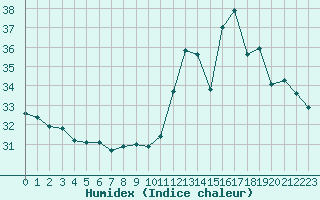 Courbe de l'humidex pour Cabestany (66)