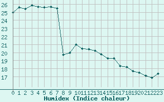 Courbe de l'humidex pour Pointe de Chassiron (17)