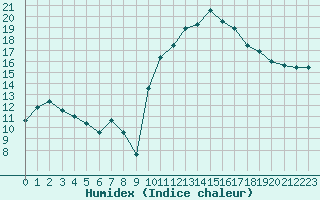 Courbe de l'humidex pour Nonaville (16)