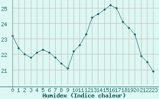 Courbe de l'humidex pour Le Talut - Belle-Ile (56)