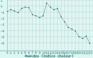 Courbe de l'humidex pour Grimentz (Sw)