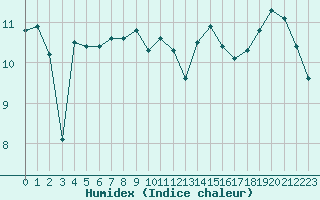 Courbe de l'humidex pour Villacoublay (78)