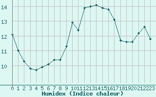 Courbe de l'humidex pour Ile Rousse (2B)