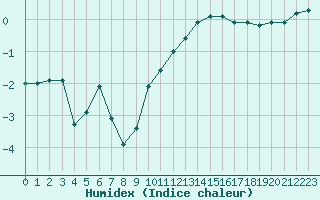 Courbe de l'humidex pour Albert-Bray (80)