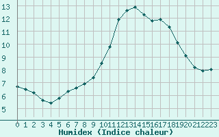 Courbe de l'humidex pour Rennes (35)