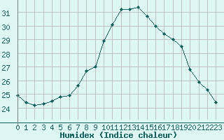 Courbe de l'humidex pour Ile du Levant (83)