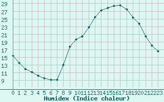 Courbe de l'humidex pour Carpentras (84)