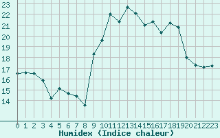 Courbe de l'humidex pour Quimper (29)