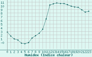 Courbe de l'humidex pour Nostang (56)