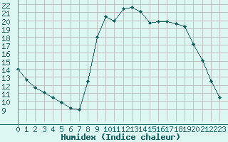 Courbe de l'humidex pour Bastia (2B)