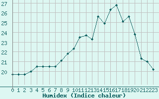 Courbe de l'humidex pour Marquise (62)