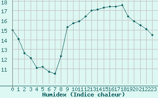 Courbe de l'humidex pour Dieppe (76)