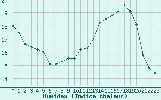 Courbe de l'humidex pour Metz-Nancy-Lorraine (57)