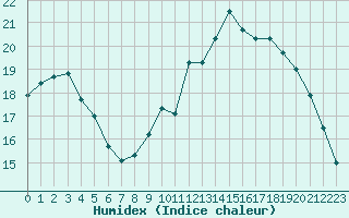 Courbe de l'humidex pour Evreux (27)