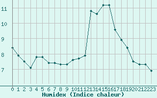 Courbe de l'humidex pour Sant Quint - La Boria (Esp)