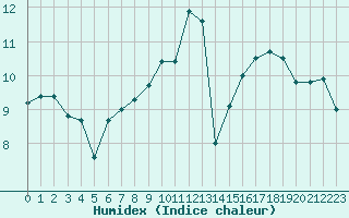 Courbe de l'humidex pour Beauvais (60)