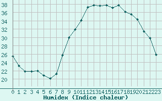 Courbe de l'humidex pour Ajaccio - Campo dell'Oro (2A)