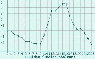 Courbe de l'humidex pour Saint-Quentin (02)