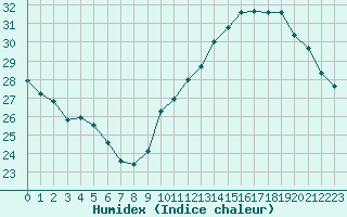 Courbe de l'humidex pour Montauban (82)