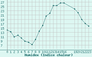 Courbe de l'humidex pour Grandfresnoy (60)