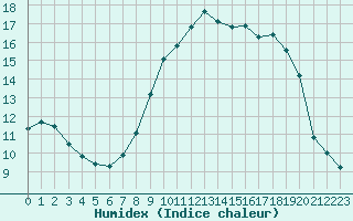 Courbe de l'humidex pour Calvi (2B)