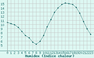 Courbe de l'humidex pour Sandillon (45)