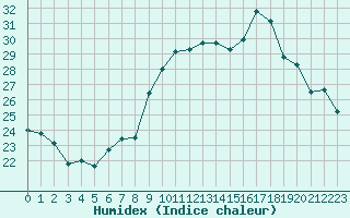 Courbe de l'humidex pour Cap Cpet (83)