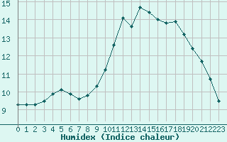 Courbe de l'humidex pour Estres-la-Campagne (14)