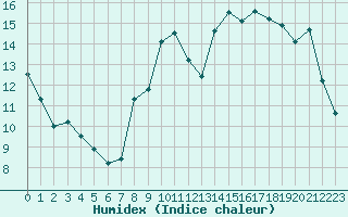 Courbe de l'humidex pour Brignogan (29)