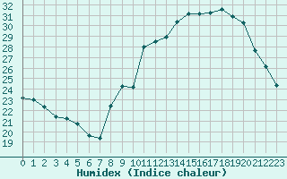 Courbe de l'humidex pour Millau (12)