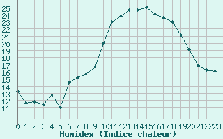 Courbe de l'humidex pour Hyres (83)