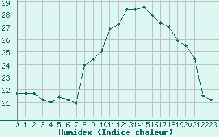 Courbe de l'humidex pour Solenzara - Base arienne (2B)