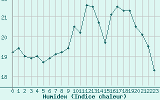 Courbe de l'humidex pour Caen (14)