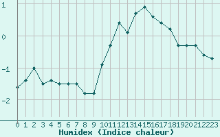 Courbe de l'humidex pour Le Puy - Loudes (43)