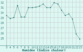 Courbe de l'humidex pour Les Herbiers (85)