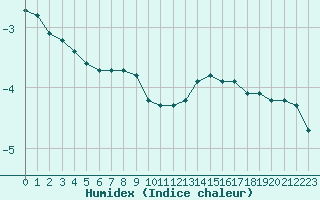 Courbe de l'humidex pour Mont-Aigoual (30)