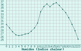 Courbe de l'humidex pour Pertuis - Grand Cros (84)