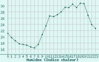 Courbe de l'humidex pour Sermange-Erzange (57)