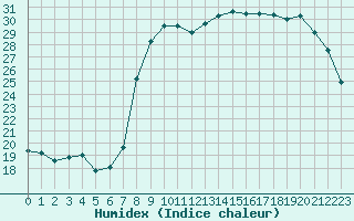 Courbe de l'humidex pour Calvi (2B)