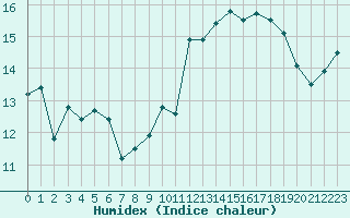 Courbe de l'humidex pour Aigrefeuille d'Aunis (17)
