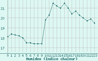 Courbe de l'humidex pour Aizenay (85)