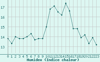 Courbe de l'humidex pour Ile Rousse (2B)