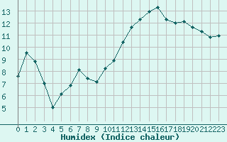 Courbe de l'humidex pour Montauban (82)