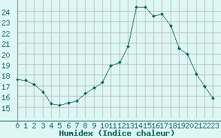 Courbe de l'humidex pour Ruffiac (47)