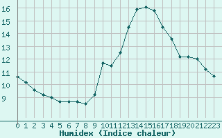 Courbe de l'humidex pour Pointe de Chassiron (17)