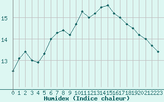 Courbe de l'humidex pour Paris - Montsouris (75)