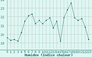 Courbe de l'humidex pour Saint-Nazaire (44)