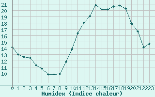 Courbe de l'humidex pour Dole-Tavaux (39)