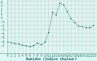 Courbe de l'humidex pour Bourg-Saint-Maurice (73)